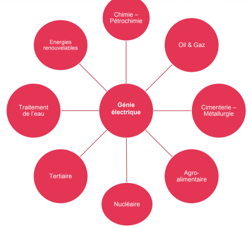 domaine de compétences